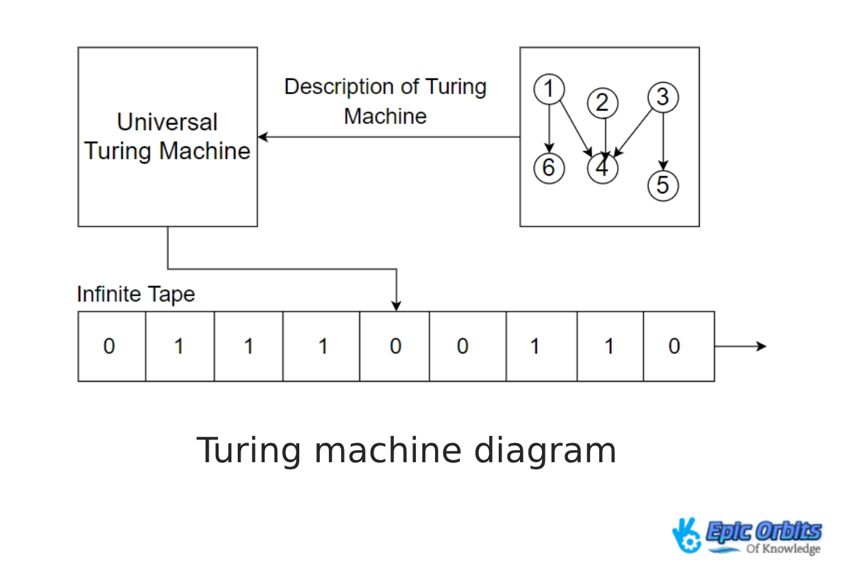 Turing Machine Mastering the Foundations of Computation